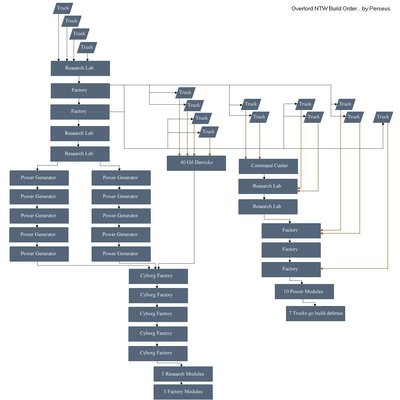 NTW Build Order