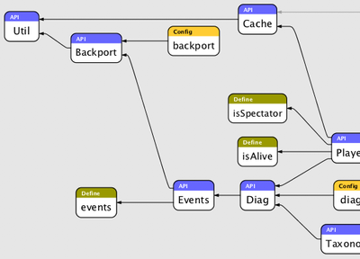 Root dependencies