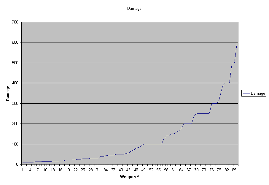 Weapon damage graph